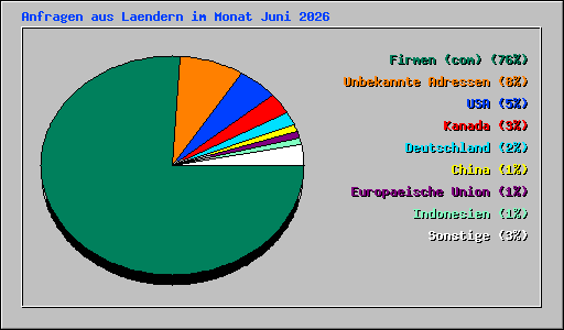 Anfragen aus Laendern im Monat Juni 2026