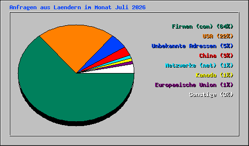 Anfragen aus Laendern im Monat Juli 2026