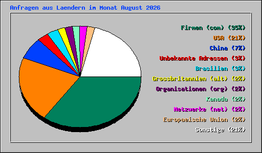 Anfragen aus Laendern im Monat August 2026