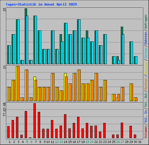 Tages-Statistik im Monat April 2025