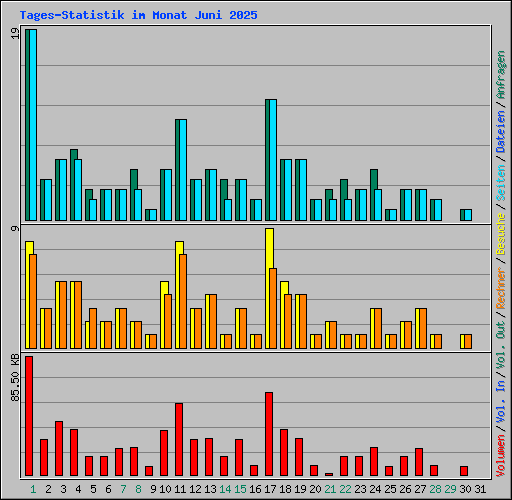 Tages-Statistik im Monat Juni 2025
