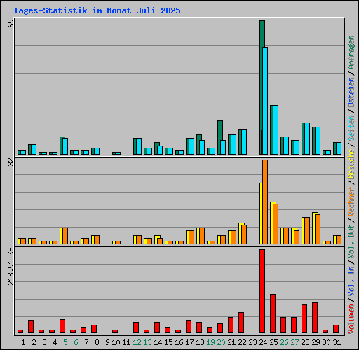 Tages-Statistik im Monat Juli 2025