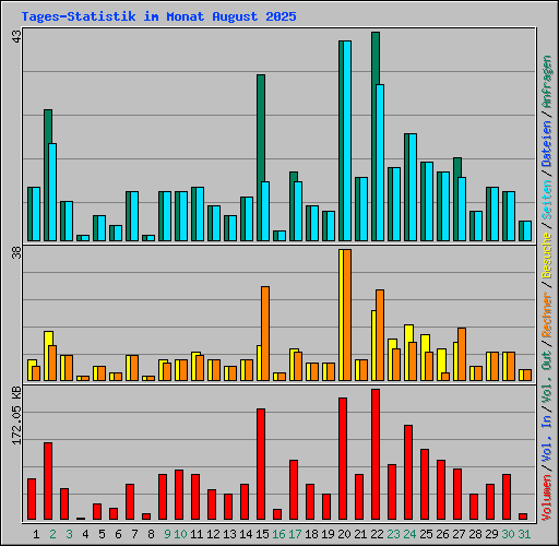 Tages-Statistik im Monat August 2025