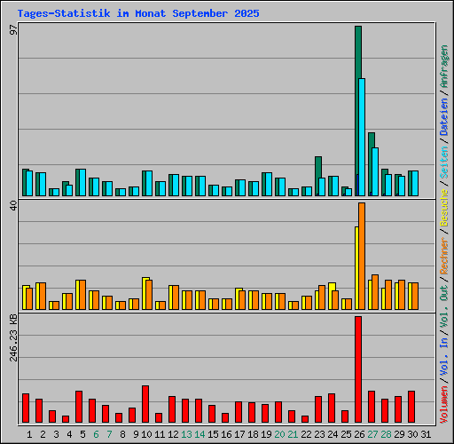 Tages-Statistik im Monat September 2025