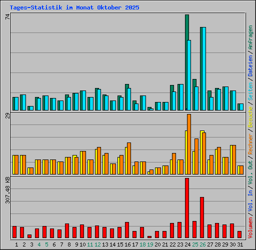 Tages-Statistik im Monat Oktober 2025