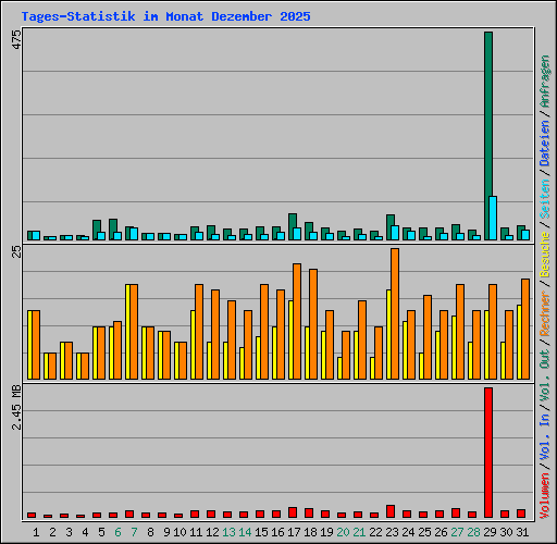 Tages-Statistik im Monat Dezember 2025