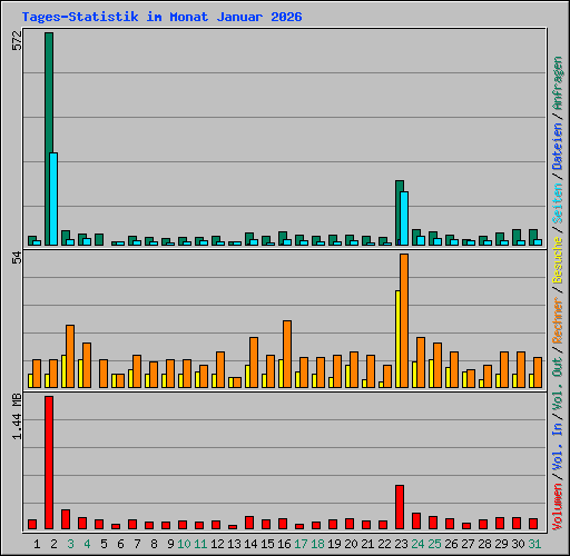 Tages-Statistik im Monat Januar 2026