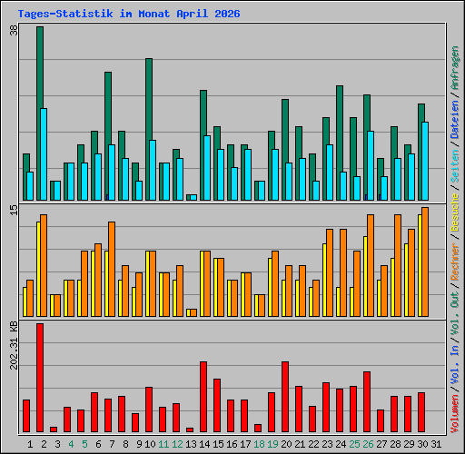 Tages-Statistik im Monat April 2026