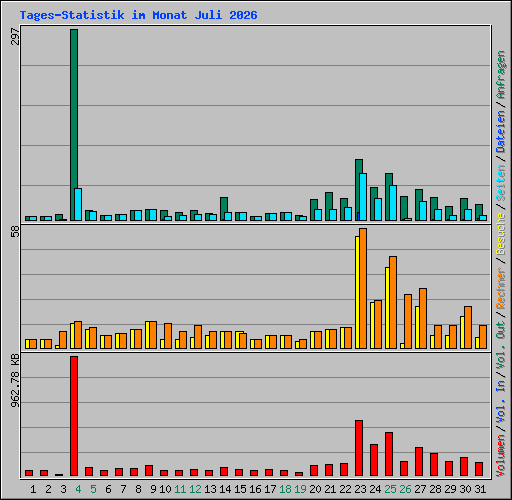Tages-Statistik im Monat Juli 2026