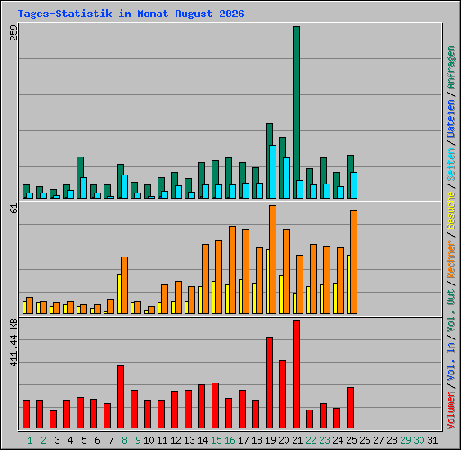 Tages-Statistik im Monat August 2026
