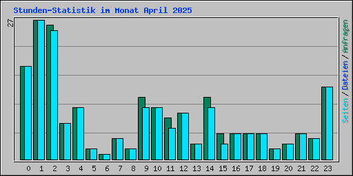Stunden-Statistik im Monat April 2025