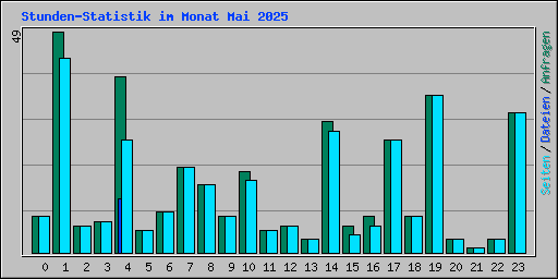 Stunden-Statistik im Monat Mai 2025