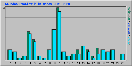 Stunden-Statistik im Monat Juni 2025