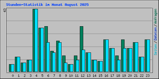 Stunden-Statistik im Monat August 2025