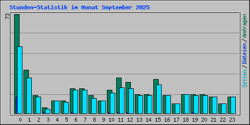 Stunden-Statistik im Monat September 2025