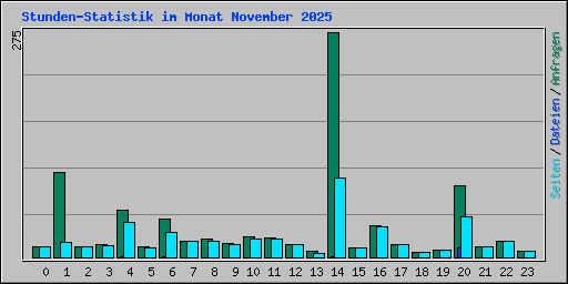 Stunden-Statistik im Monat November 2025
