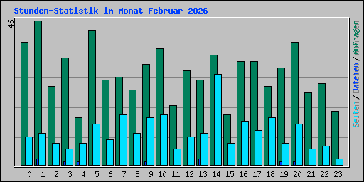 Stunden-Statistik im Monat Februar 2026