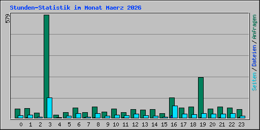 Stunden-Statistik im Monat Maerz 2026