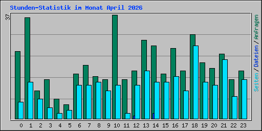 Stunden-Statistik im Monat April 2026