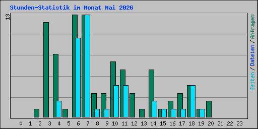 Stunden-Statistik im Monat Mai 2026