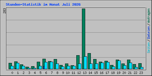 Stunden-Statistik im Monat Juli 2026