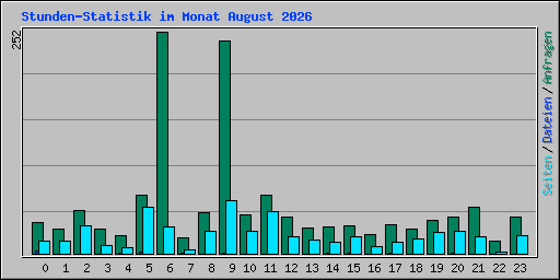 Stunden-Statistik im Monat August 2026