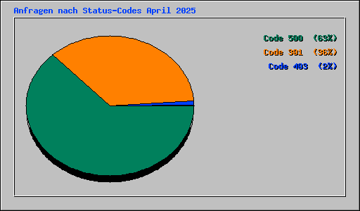 Anfragen nach Status-Codes April 2025