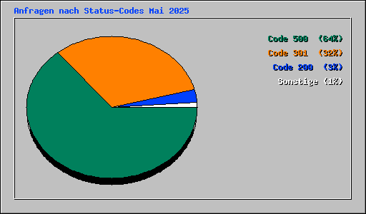Anfragen nach Status-Codes Mai 2025