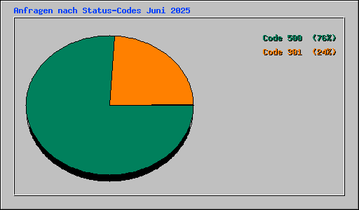 Anfragen nach Status-Codes Juni 2025