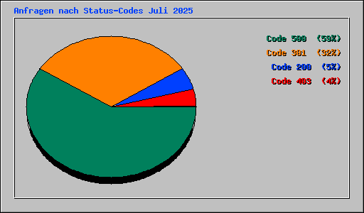 Anfragen nach Status-Codes Juli 2025