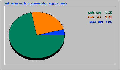 Anfragen nach Status-Codes August 2025