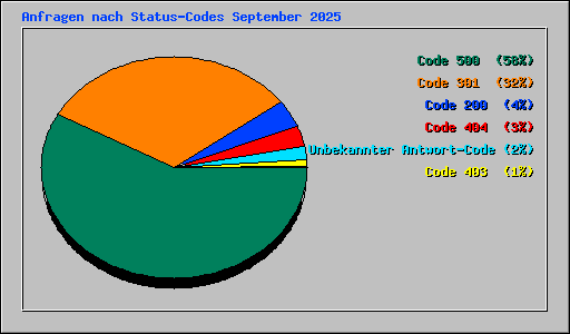 Anfragen nach Status-Codes September 2025