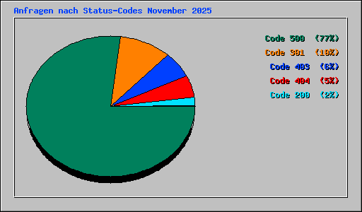 Anfragen nach Status-Codes November 2025