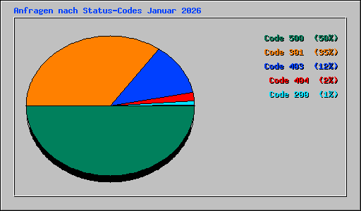 Anfragen nach Status-Codes Januar 2026