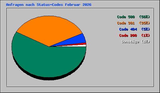 Anfragen nach Status-Codes Februar 2026