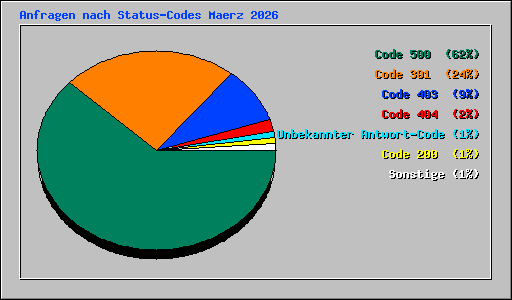 Anfragen nach Status-Codes Maerz 2026