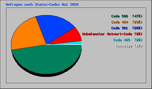 Anfragen nach Status-Codes Mai 2026