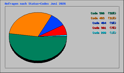 Anfragen nach Status-Codes Juni 2026