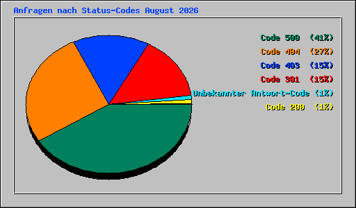 Anfragen nach Status-Codes August 2026