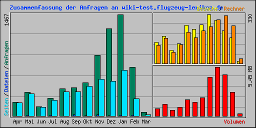 Zusammenfassung der Anfragen an wiki-test.flugzeug-lexikon.de